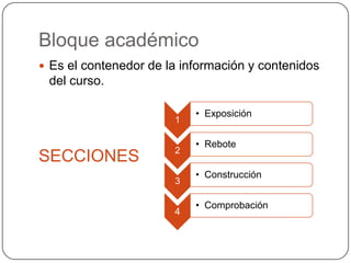 Bloque académicoEs el contenedor de la información y contenidos del curso.SECCIONES