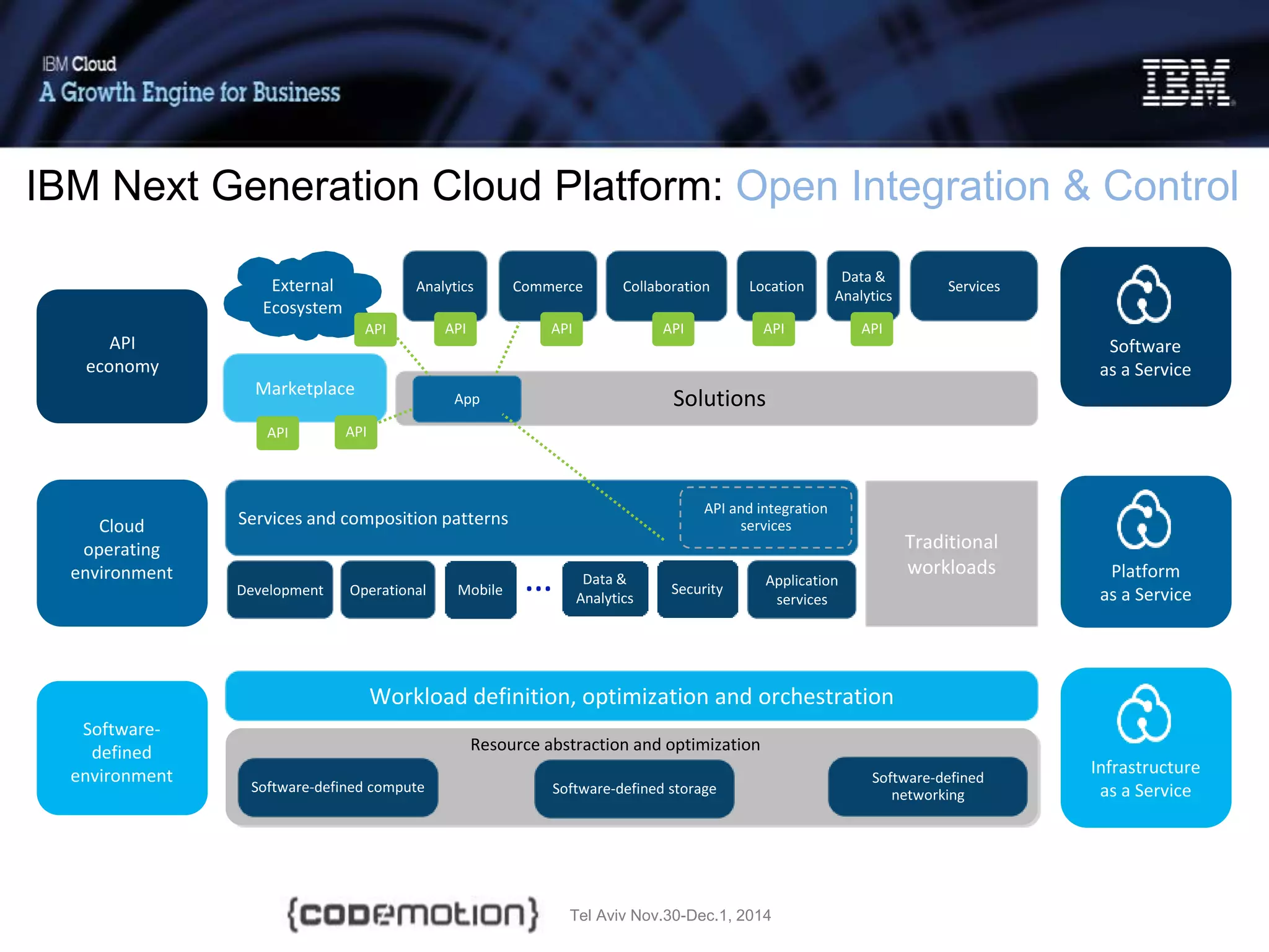 Tel Aviv Nov.30-Dec.1, 2014
External
Ecosystem
Marketplace App
API
Services
API
Analytics
API
Commerce
API
Collaboration
API
Location
API
Data &
Analytics
APIAPI
Workload definition, optimization and orchestration
Software-defined compute Software-defined storage
Software-defined
networking
Resource abstraction and optimization
Traditional
workloads
Services and composition patterns
API and integration
services
Solutions
Data &
Analytics
MobileDevelopment Operational
Application
services
Security…
API
economy
Cloud
operating
environment
Software-
defined
environment Infrastructure
as a Service
Platform
as a Service
Software
as a Service
IBM Next Generation Cloud Platform: Open Integration & Control
 