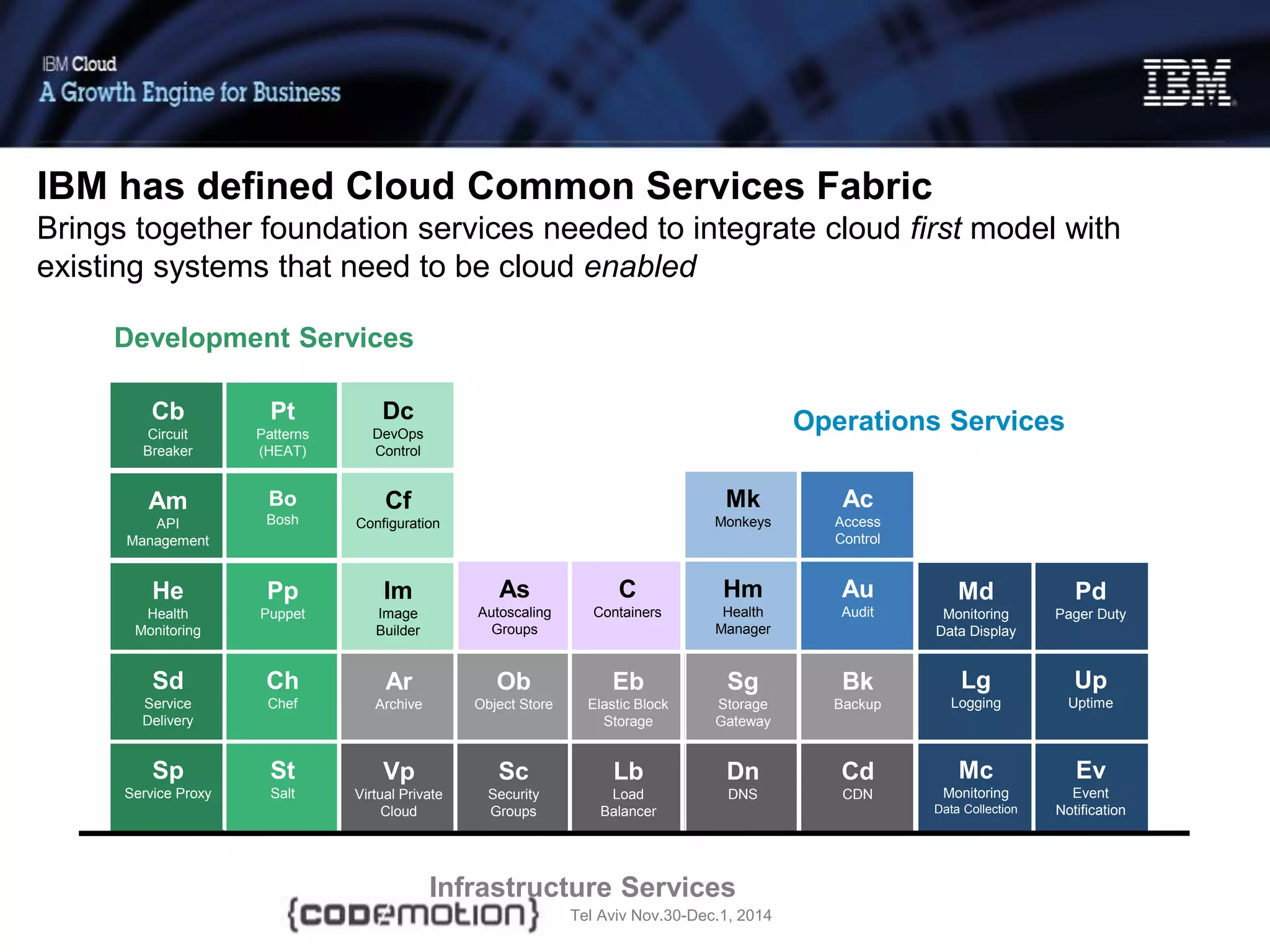 Tel Aviv Nov.30-Dec.1, 2014
Ar
Archive
Ob
Object Store
Eb
Elastic Block
Storage
Sg
Storage
Gateway
Bk
Backup
Vp
Virtual Private
Cloud
Sc
Security
Groups
Lb
Load
Balancer
Dn
DNS
Cd
CDN
Cb
Circuit
Breaker
Pt
Patterns
(HEAT)
Am
API
Management
Bo
Bosh
He
Health
Monitoring
Pp
Puppet
Sd
Service
Delivery
Ch
Chef
Sp
Service Proxy
St
Salt
Md
Monitoring
Data Display
Pd
Pager Duty
Lg
Logging
Up
Uptime
Mc
Monitoring
Data Collection
Ev
Event
Notification
Dc
DevOps
Control
Cf
Configuration
Im
Image
Builder
Mk
Monkeys
Ac
Access
Control
Hm
Health
Manager
Au
Audit
As
Autoscaling
Groups
C
Containers
IBM has defined Cloud Common Services Fabric
Brings together foundation services needed to integrate cloud first model with
existing systems that need to be cloud enabled
Development Services
Operations Services
Infrastructure Services
 
