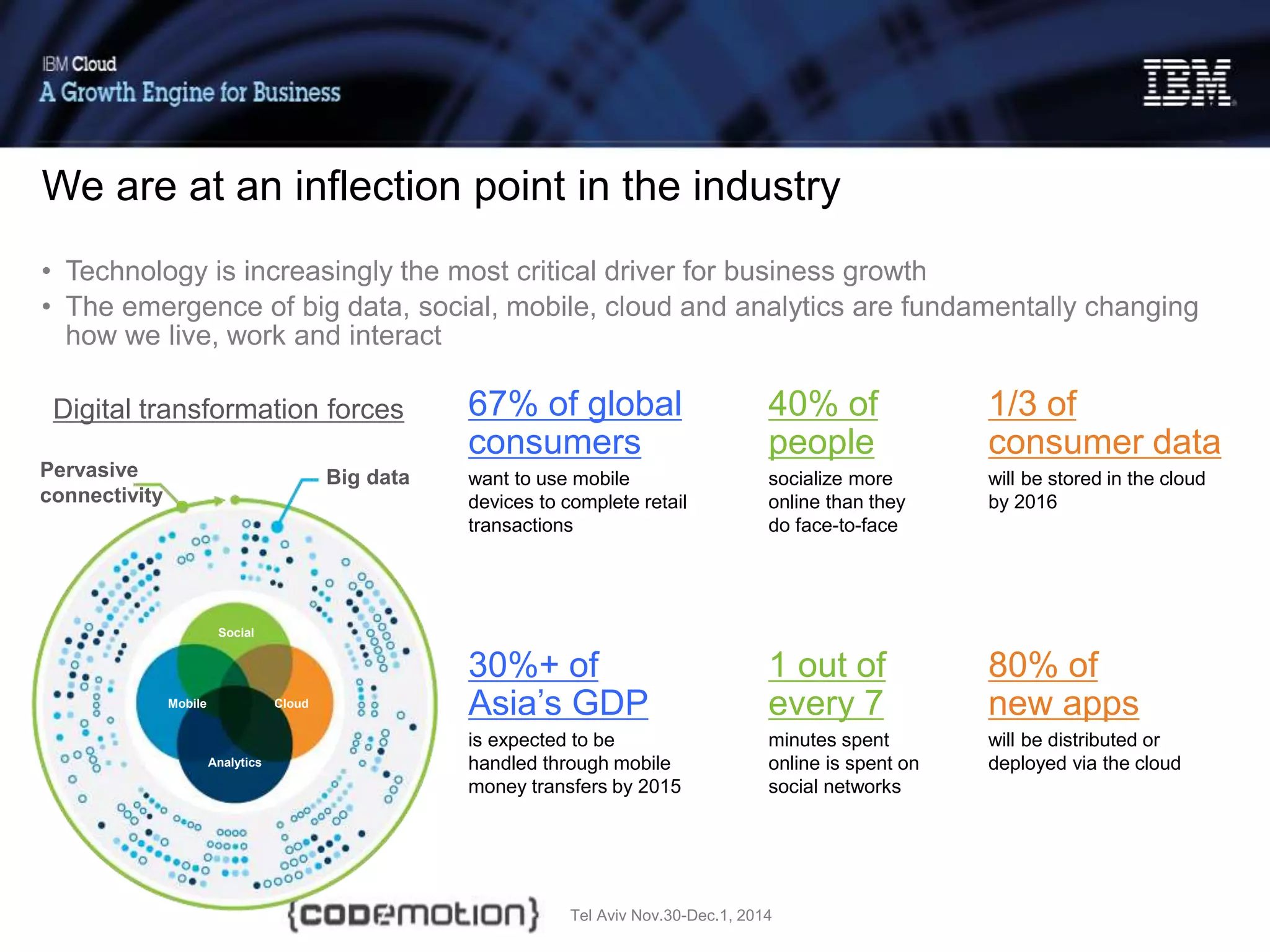 Tel Aviv Nov.30-Dec.1, 2014
Social
Analytics
Mobile Cloud
• Technology is increasingly the most critical driver for business growth
• The emergence of big data, social, mobile, cloud and analytics are fundamentally changing
how we live, work and interact
Digital transformation forces 67% of global
consumers
want to use mobile
devices to complete retail
transactions
30%+ of
Asia’s GDP
is expected to be
handled through mobile
money transfers by 2015
1 out of
every 7
minutes spent
online is spent on
social networks
40% of
people
socialize more
online than they
do face-to-face
80% of
new apps
will be distributed or
deployed via the cloud
1/3 of
consumer data
will be stored in the cloud
by 2016
Pervasive
connectivity
Big data
We are at an inflection point in the industry
 