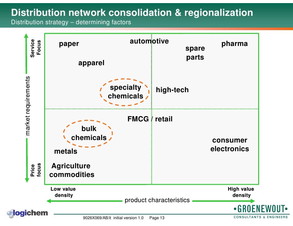 Chemical Supply Chain
