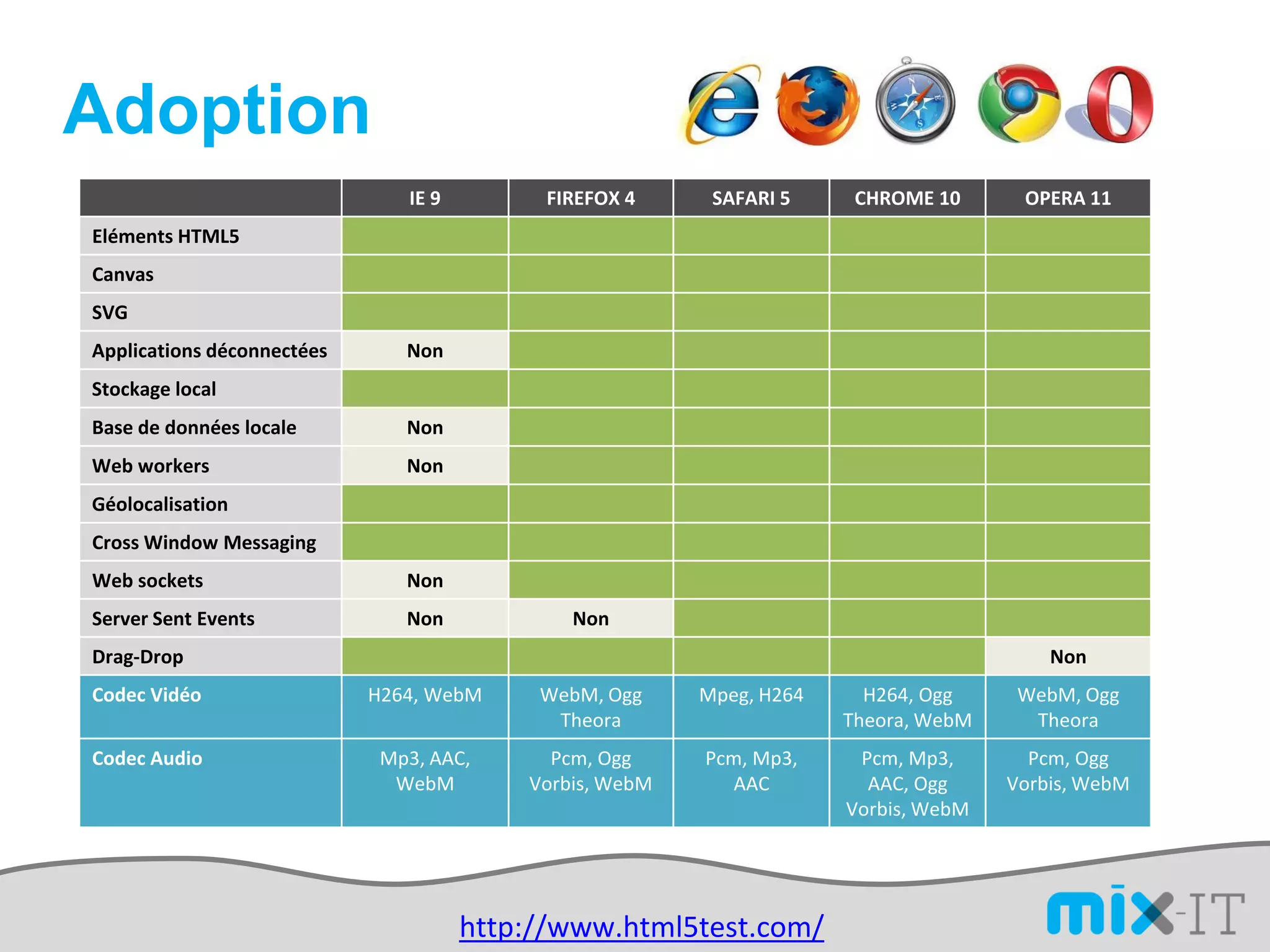 Adoption
                               IE 9        FIREFOX 4      SAFARI 5     CHROME 10      OPERA 11
Eléments HTML5
Canvas
SVG
Applications déconnectées      Non
Stockage local
Base de données locale         Non
Web workers                    Non
Géolocalisation
Cross Window Messaging
Web sockets                    Non
Server Sent Events             Non            Non
Drag-Drop                                                                                Non
Codec Vidéo                 H264, WebM     WebM, Ogg     Mpeg, H264     H264, Ogg     WebM, Ogg
                                            Theora                    Theora, WebM     Theora
Codec Audio                  Mp3, AAC,      Pcm, Ogg     Pcm, Mp3,     Pcm, Mp3,       Pcm, Ogg
                              WebM        Vorbis, WebM     AAC          AAC, Ogg     Vorbis, WebM
                                                                      Vorbis, WebM




                                      http://www.html5test.com/
 