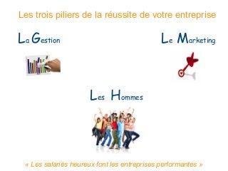 Les trois piliers de la réussite de votre entreprise
Les Hommes
Le MarketingLa Gestion
« Les salariés heureux font les entreprises performantes »
 