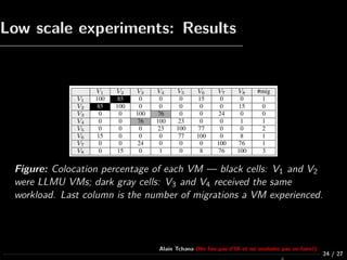 Low scale experiments: Results
Figure: Colocation percentage of each VM — black cells: V1 and V2
were LLMU VMs; dark gray ...