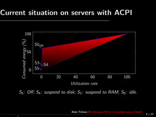 Current situation on servers with ACPI
0 20 40 60 80 100
0
50
100
S5
S4S3
S0idle
Utilization rate
Consumedenergy(%)
S5: Oﬀ...