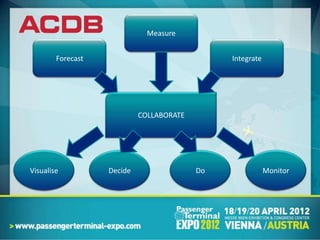 Measure


        Forecast                               Integrate




                            COLLABORATE




Visualise          Decide                 Do               Monitor
 
