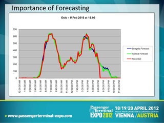 100
                        200
                                      300
                                                                       400
                                                                                            500
                                                                                                  600
                                                                                                        700




              0
12:00:00 AM

 1:15:00 AM

 2:30:00 AM

 3:45:00 AM

 5:00:00 AM

 6:15:00 AM

 7:30:00 AM

 8:45:00 AM

10:00:00 AM

11:15:00 AM

12:30:00 PM

 1:45:00 PM

 3:00:00 PM

 4:15:00 PM
                                                                                                                                           Importance of Forecasting




 5:30:00 PM
                                                                                                              Oslo - 11Feb 2010 at 19:00




 6:45:00 PM

 8:00:00 PM

 9:15:00 PM

10:30:00 PM

11:45:00 PM
                              Recorded
                              Tactical Forecast
                                                  Tactical Forecast
                                                                       Stragetic Forecast
                                                                       Stragetic Forecast

                                                  Stragetic Forecast
 