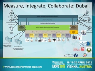 Measure, Integrate, Collaborate: Dubai
            Service
             Service                                                                                                                                               JCR/AOCC
                                                                                                                                                                    JCR/AOCC
          Development
          Development                                                  Master Planning and Performance Analysis                                                    Operations
                                                                                                                                                                   Operations

                                                                                      Historical Reporting

      Terminal Operational
      Terminal Operational                                                   Visualisation and Dashboarding                                                           DA Strategy
                                                                                                                                                                      DA Strategy
         Management
         Management
                                  Airport                                                                                                              Airport
                                Operational                         Service Delivery Measurement Data Warehouse                                      Operational
                                 Systems                                                                                                              Forecasts

                                                                                                                                                      External          Third Party
                                                                                                                                                                        Third Party
            Mobile
            Mobile                                          Sensor Measurement Management and Data Integration Layer                                  Systems          Stakeholders
                                                                                                                                                                       Stakeholders
            Users
            Users
                                              Sensor    Sensor    Sensor    Sensor     Sensor    Sensor      Sensor    Sensor    Sensor    Sensor
                                              Adaptor   Adaptor   Adaptor   Adaptor    Adaptor   Adaptor     Adaptor   Adaptor   Adaptor   Adaptor




 Extended Users
 Extended Users
(eg DA Web Site,
(eg DA Web Site,
 Salik Web Site)
  Salik Web Site)      External Systems
                       External Systems
                    (eg Resource Planning
                    (eg Resource Planning
                      and Management)
                      and Management)
 