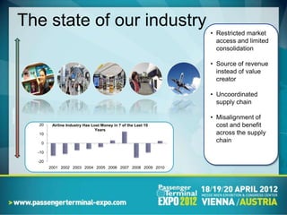 The state of our industry
                                                                               • Restricted market
                                                                                 access and limited
                                                                                 consolidation

                                                                               • Source of revenue
                                                                                 instead of value
                                                                                 creator

                                                                               • Uncoordinated
                                                                                 supply chain
Profitability




                                                                               • Misalignment of
                  20     Airline Industry Has Lost Money in 7 of the Last 10     cost and benefit
                                                Years
                  10                                                             across the supply
                   0
                                                                                 chain
                  -10

                  -20
                        2001 2002 2003 2004 2005 2006 2007 2008 2009 2010
 