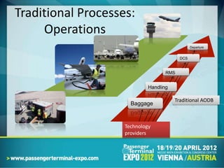 Traditional Processes:
     Operations
                                                Departure


                                          DCS


                                    RMS


                             Handling

                                        Traditional AODB
                      Baggage



                    Technology
                    providers
 