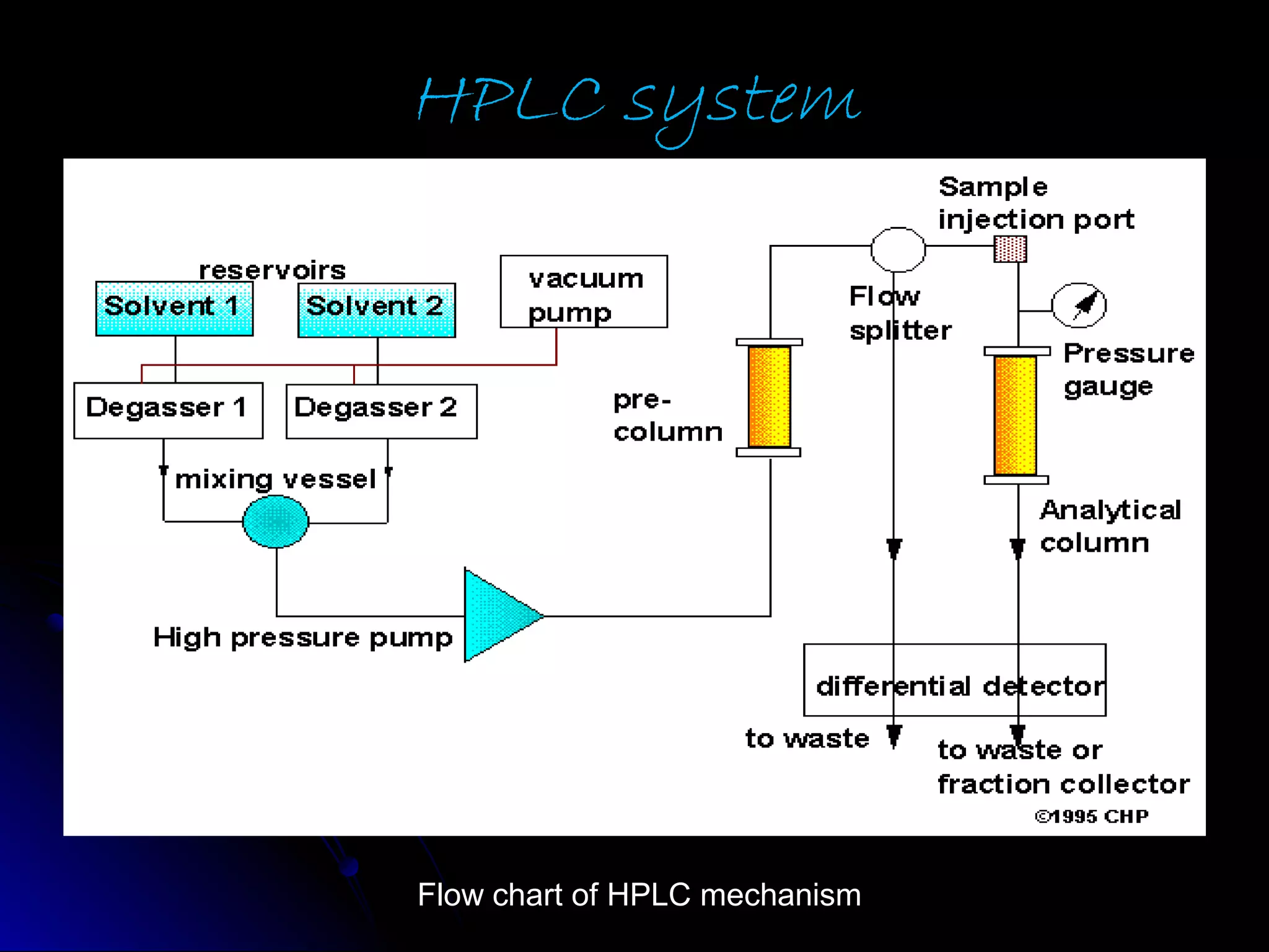 HPLC systemHPLC system
Flow chart of HPLC mechanism
 