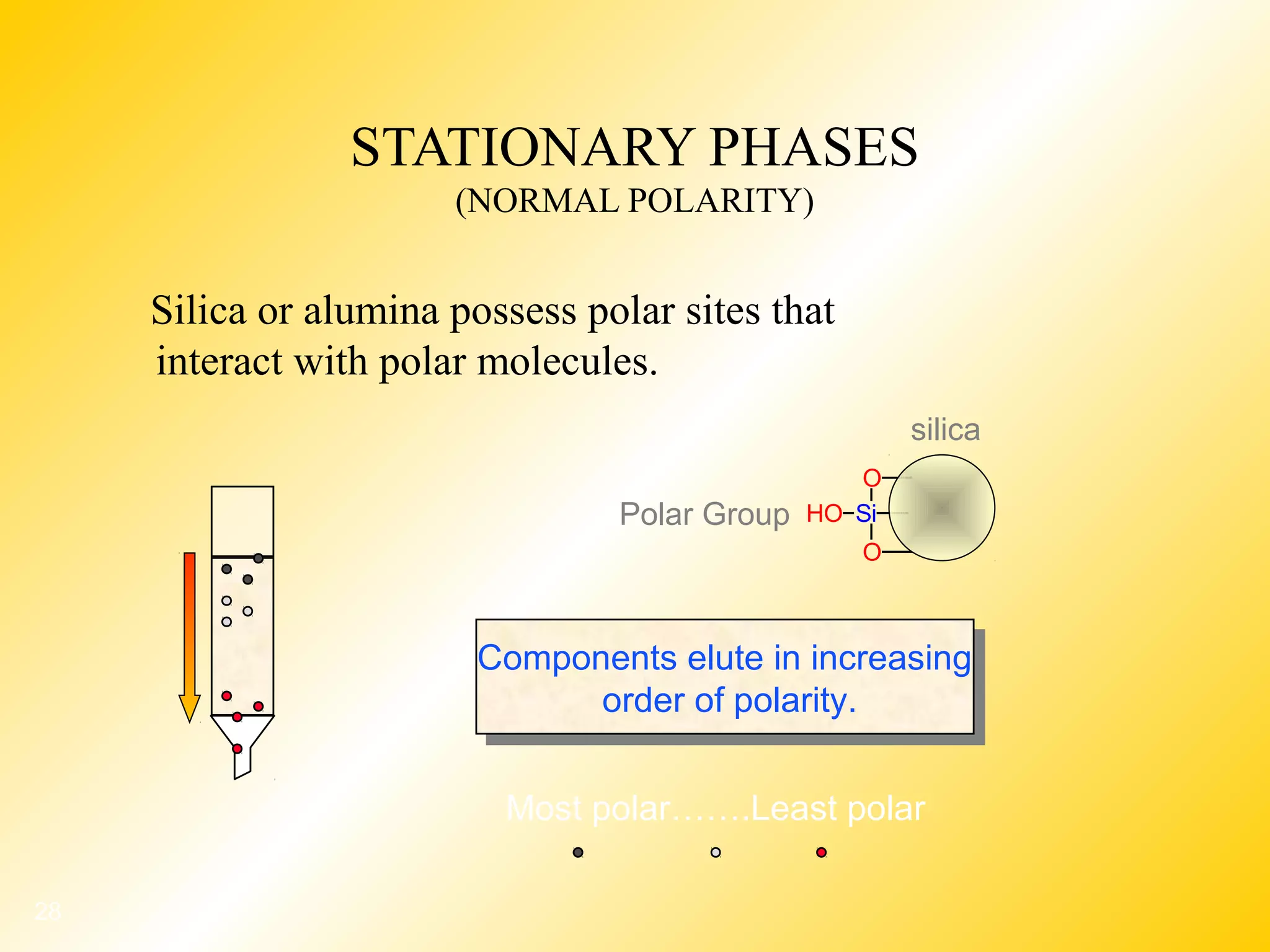 28
HO Si
O
O
STATIONARY PHASES
(NORMAL POLARITY)
Silica or alumina possess polar sites that
interact with polar molecules.
Most polar…….Least polar
Components elute in increasing
order of polarity.
Components elute in increasing
order of polarity.
Polar Group
silica
 
