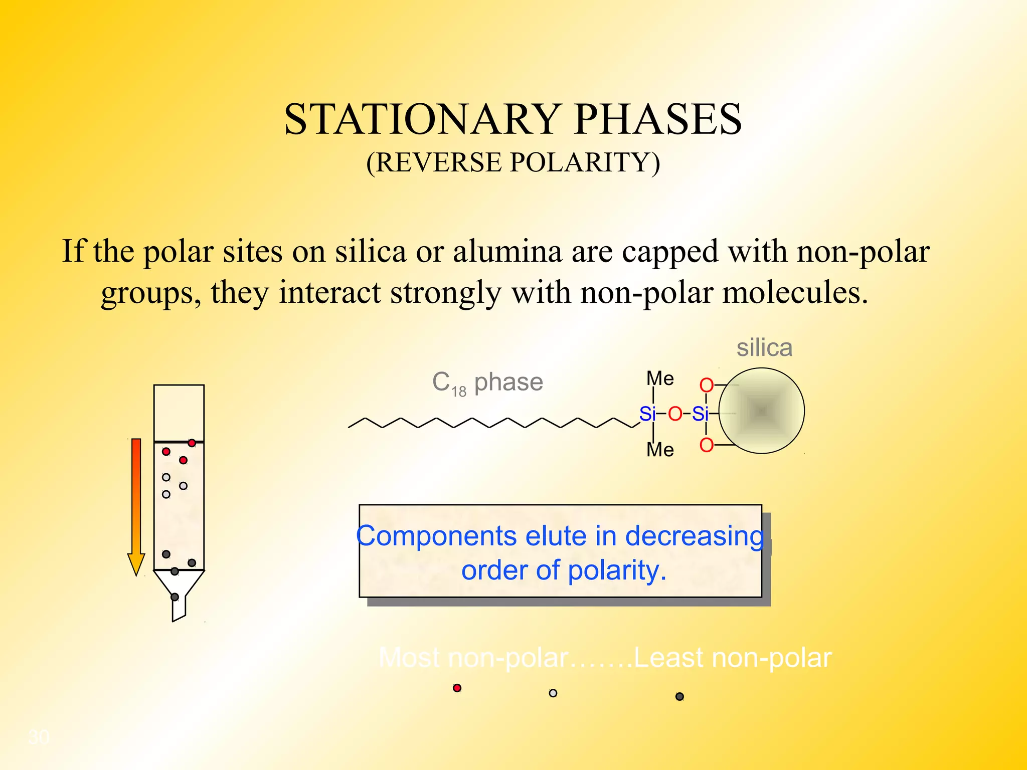 30
STATIONARY PHASES
(REVERSE POLARITY)
If the polar sites on silica or alumina are capped with non-polar
groups, they interact strongly with non-polar molecules.
Most non-polar…….Least non-polar
Components elute in decreasing
order of polarity.
Components elute in decreasing
order of polarity.
C18 phase
silica
Si
Me
Me
O Si
O
O
 