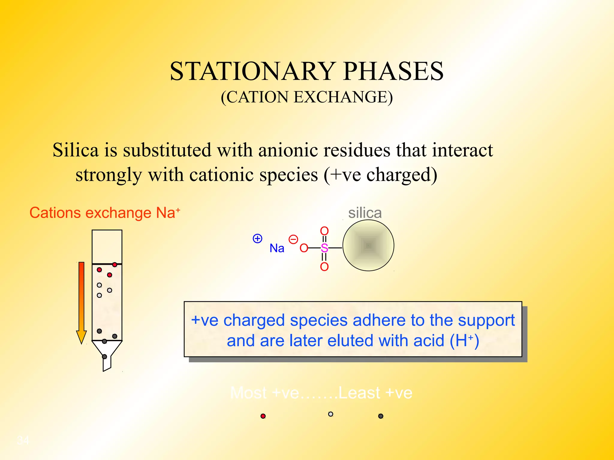 34
STATIONARY PHASES
(CATION EXCHANGE)
Silica is substituted with anionic residues that interact
strongly with cationic species (+ve charged)
Most +ve…….Least +ve
+ve charged species adhere to the support
and are later eluted with acid (H+
)
+ve charged species adhere to the support
and are later eluted with acid (H+
)
Cations exchange Na+
silica
S
O
O
ONa
 