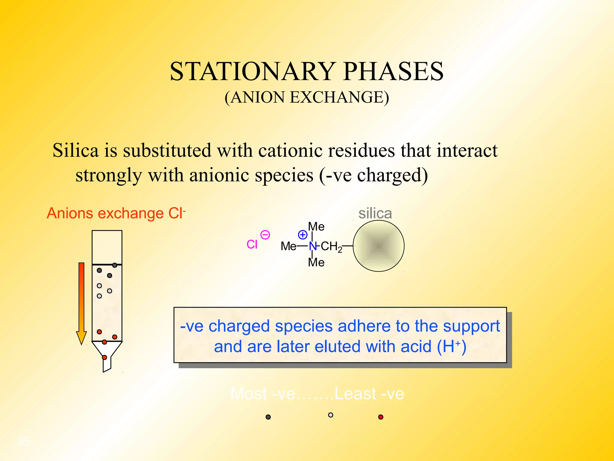 35
STATIONARY PHASES
(ANION EXCHANGE)
Silica is substituted with cationic residues that interact
strongly with anionic species (-ve charged)
Most -ve…….Least -ve
-ve charged species adhere to the support
and are later eluted with acid (H+
)
-ve charged species adhere to the support
and are later eluted with acid (H+
)
Anions exchange Cl-
silica
Me N
Me
Me
CH2
Cl
 