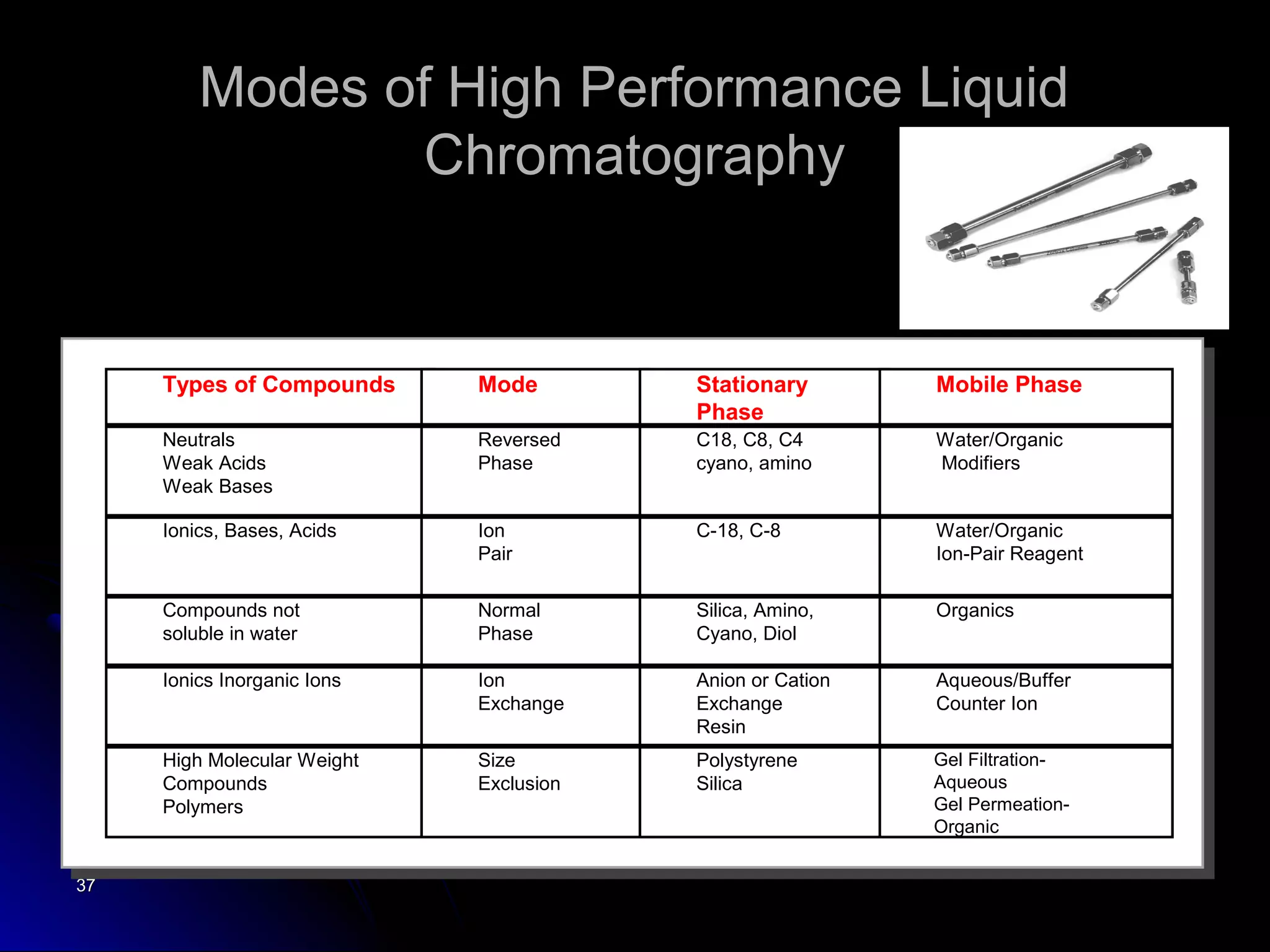 3737
Modes of High Performance LiquidModes of High Performance Liquid
ChromatographyChromatography
Types of Compounds Mode Stationary
Phase
Mobile Phase
Neutrals
Weak Acids
Weak Bases
Reversed
Phase
C18, C8, C4
cyano, amino
Water/Organic
Modifiers
Ionics, Bases, Acids Ion
Pair
C-18, C-8 Water/Organic
Ion-Pair Reagent
Compounds not
soluble in water
Normal
Phase
Silica, Amino,
Cyano, Diol
Organics
Ionics Inorganic Ions Ion
Exchange
Anion or Cation
Exchange
Resin
Aqueous/Buffer
Counter Ion
High Molecular Weight
Compounds
Polymers
Size
Exclusion
Polystyrene
Silica
Gel Filtration-
Aqueous
Gel Permeation-
Organic
 