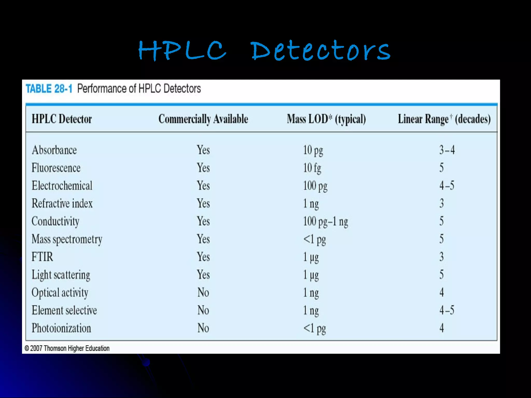 HPLC Detectors
 
