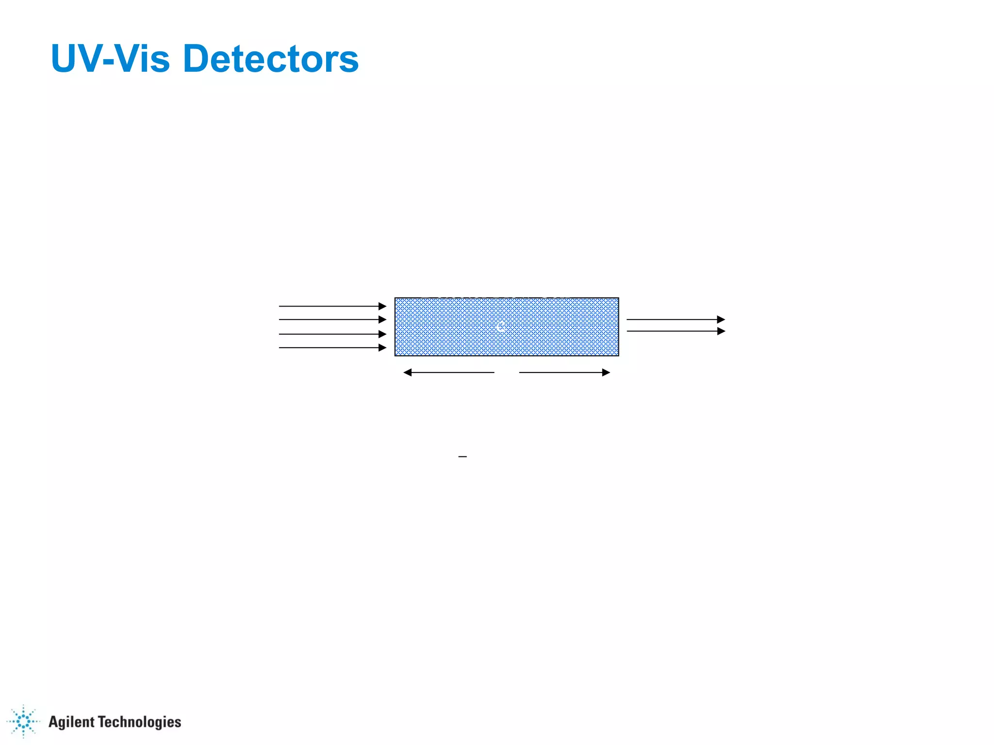 46
UV-Vis Detectors
b
c
Detector Flow Cell
I0 I
Log I0 = A = abc
I
Principles: The fraction of light transmitted through the detector cell is
related to the solute concentration according to Beer’s Law.
Characteristics: Specific, Concentration Sensitive, good stability,
gradient capability.
Special: UV-Vis Spectral capability (Diode Array Technology ).
 