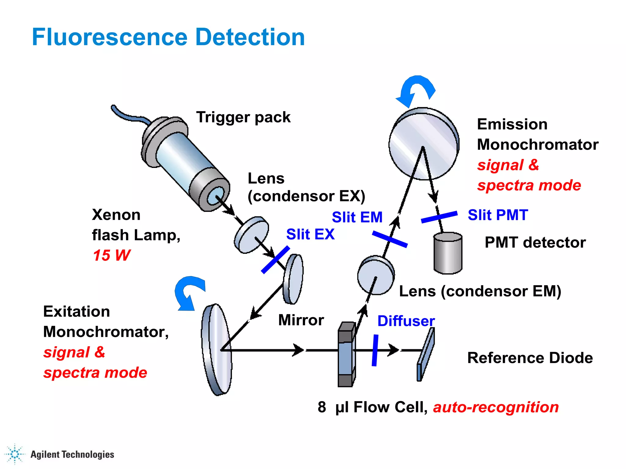 47
Fluorescence Detection
Emission
Monochromator
signal &
spectra mode
PMT detector
Reference Diode
8 µl Flow Cell, auto-recognition
Trigger pack
Exitation
Monochromator,
signal &
spectra mode
Mirror
Lens
(condensor EX)
Lens (condensor EM)
Slit EM Slit PMT
Slit EX
Diffuser
Xenon
flash Lamp,
15 W
 