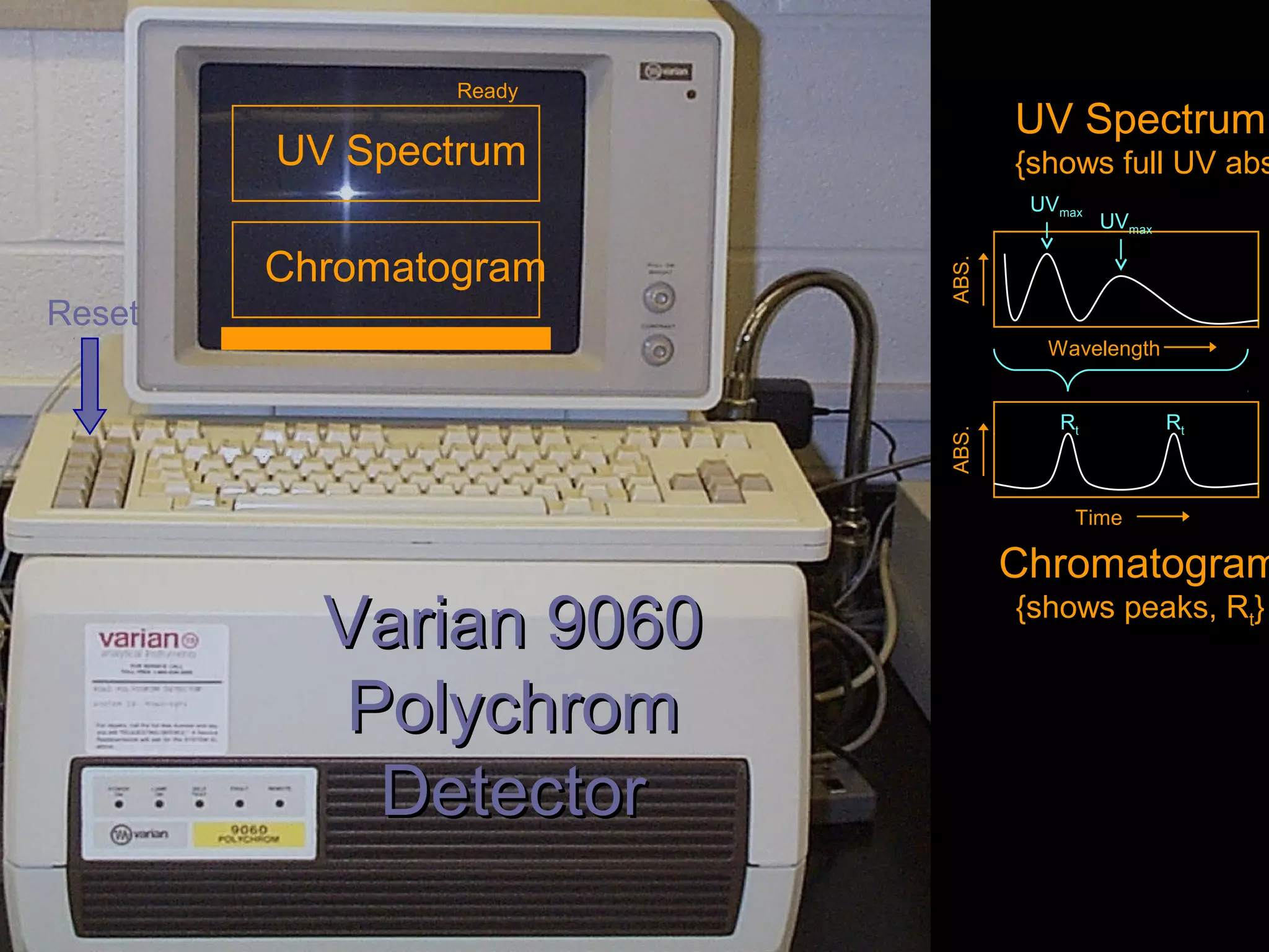 Varian 9060Varian 9060
PolychromPolychrom
DetectorDetector
UV Spectrum
Chromatogram
Reset
Ready
UV Spectrum
{shows full UV abs
Chromatogram
{shows peaks, Rt}
ABS.
Time
ABS.
Wavelength
UVmax
UVmax
Rt Rt
 