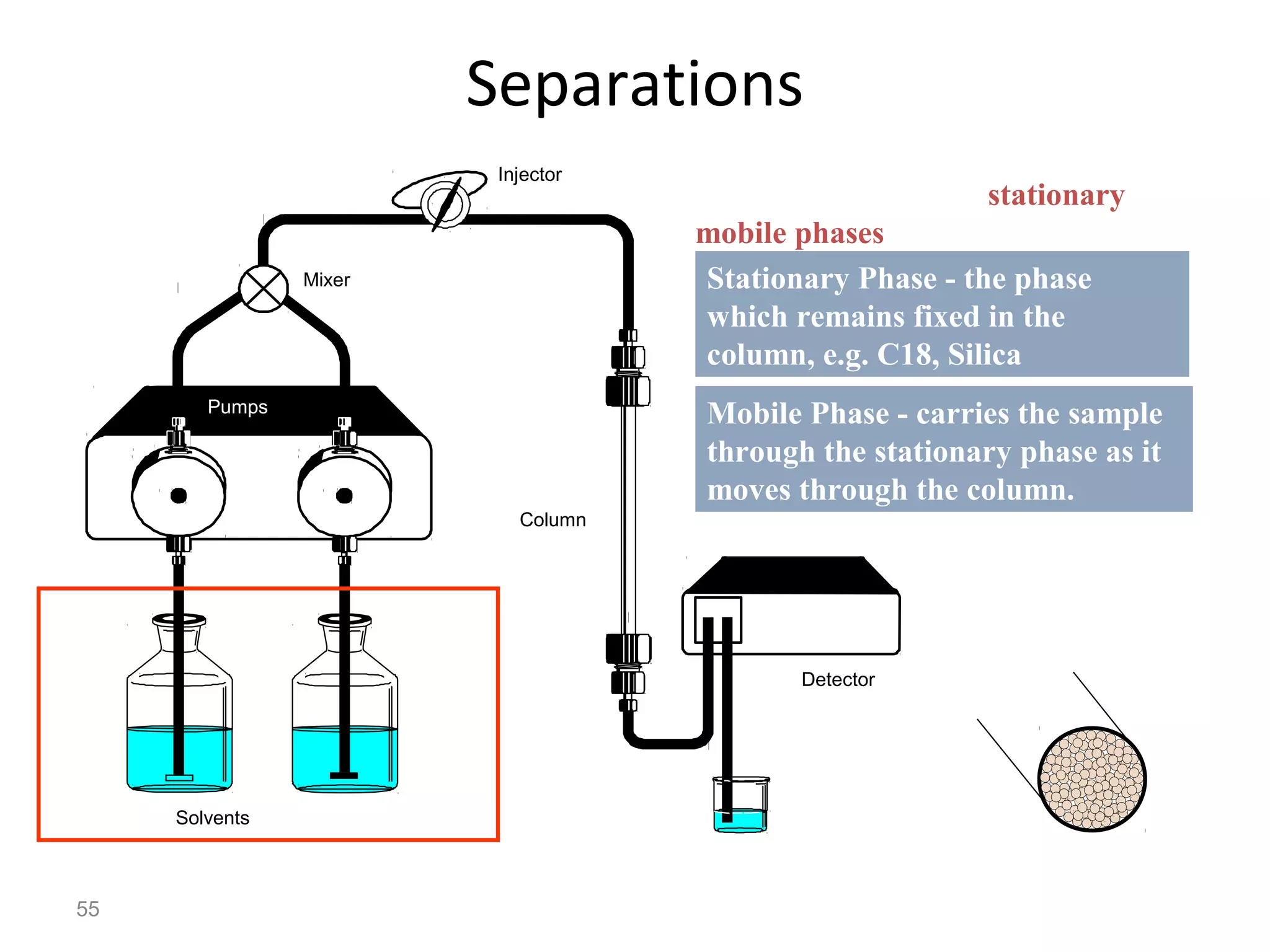 55
Separations
Separation in based upon differential
migration between the stationary and
mobile phases.
Stationary Phase - the phase
which remains fixed in the
column, e.g. C18, Silica
Mobile Phase - carries the sample
through the stationary phase as it
moves through the column.
Injector
Detector
Column
Solvents
Mixer
Pumps
High Performance Liquid Chromatograph
Waste
 