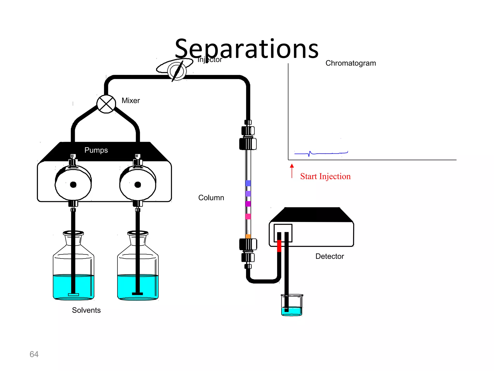64
SeparationsInjector
Detector
Column
Solvents
Pumps
Mixer
Chromatogram
Start Injection
mAU
time
 