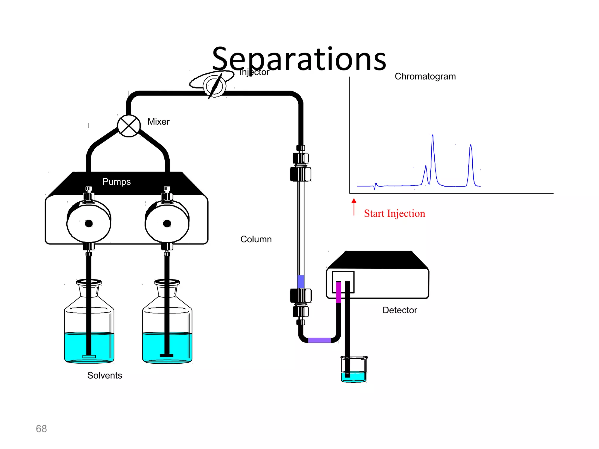 68
SeparationsInjector
Detector
Column
Solvents
Pumps
Mixer
Chromatogram
Start Injection
mAU
time
 