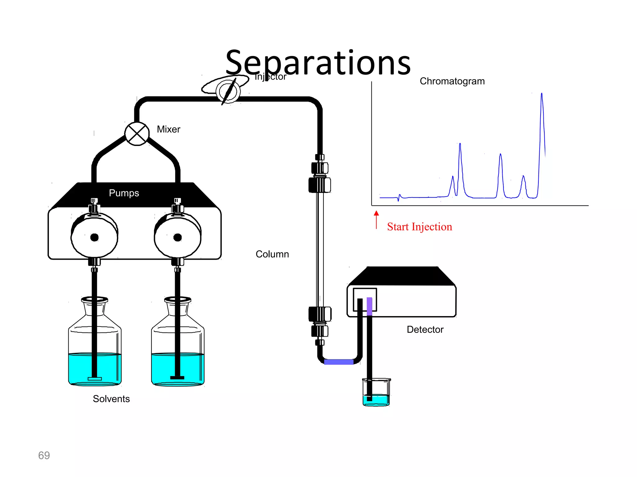 69
SeparationsInjector
Detector
Column
Solvents
Pumps
Mixer
Chromatogram
Start Injection
mAU
time
 