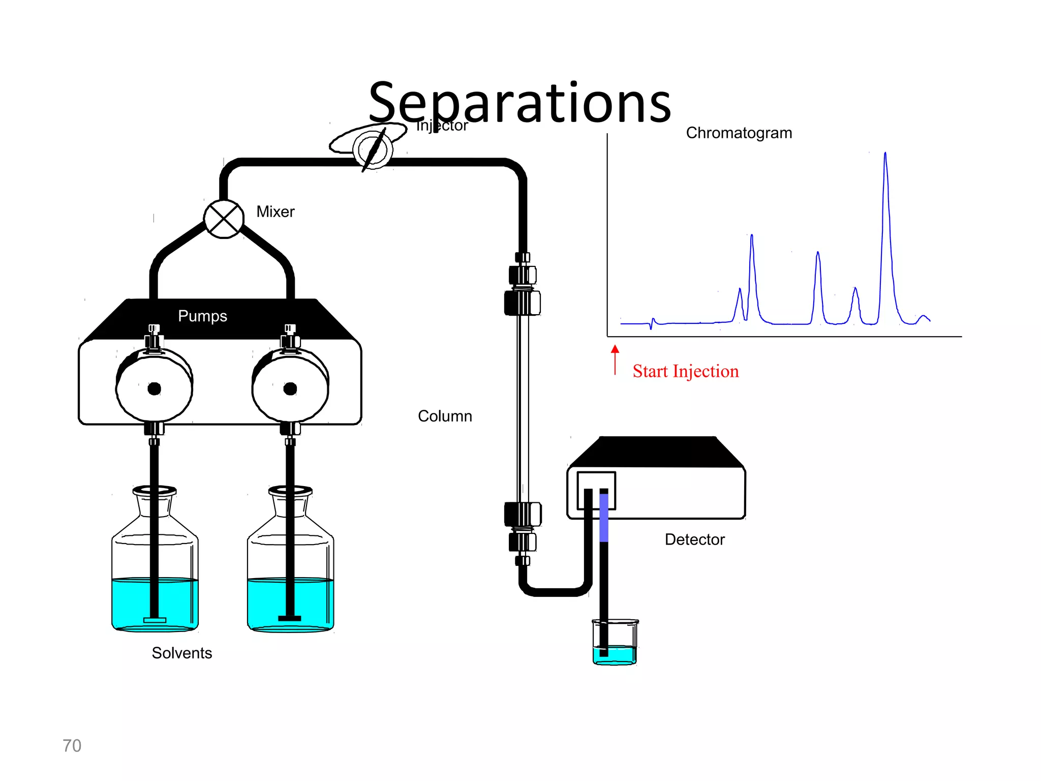 70
SeparationsInjector
Detector
Column
Solvents
Pumps
Mixer
Chromatogram
Start Injection
mAU
time
 
