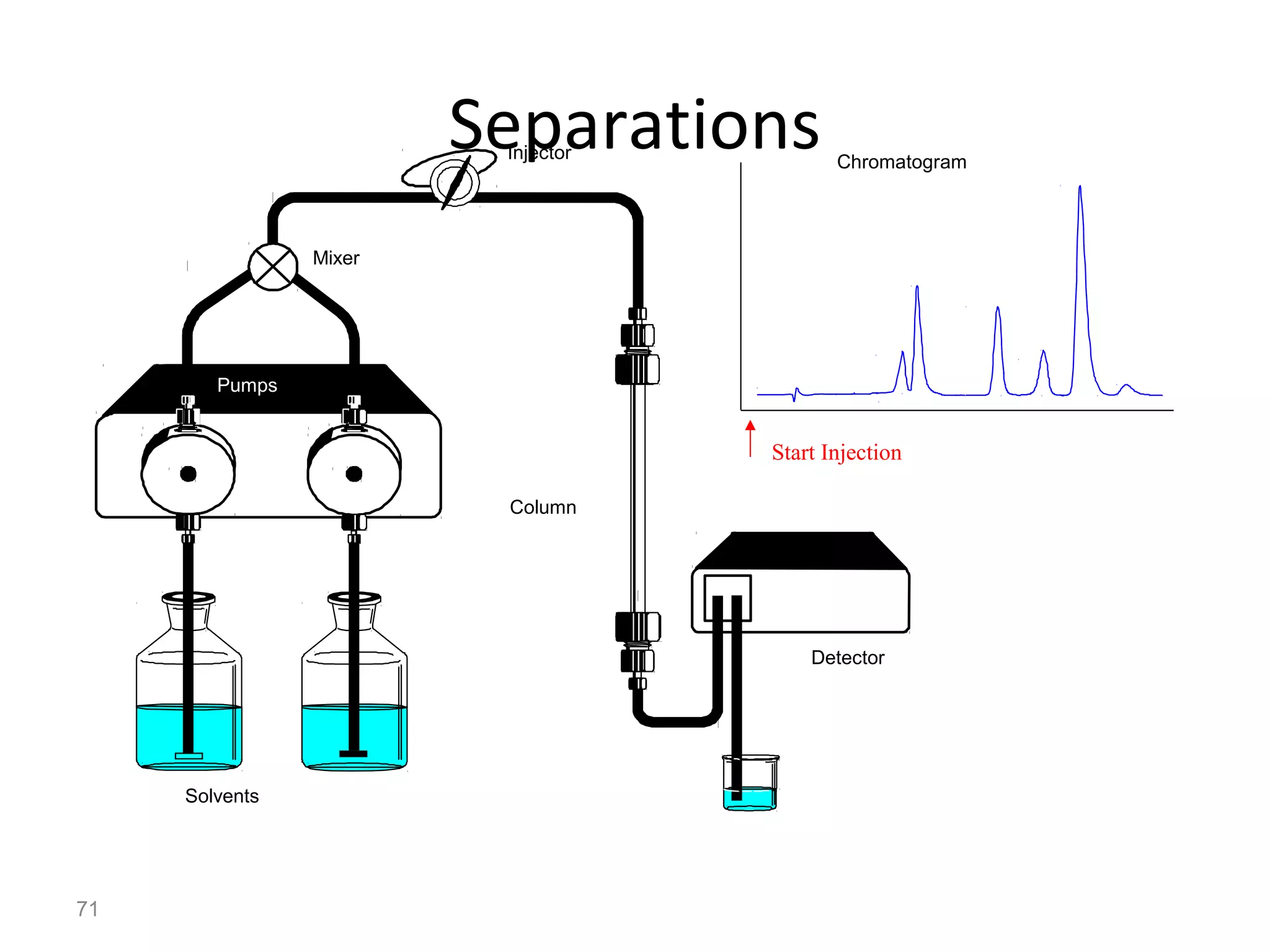 71
SeparationsInjector
Detector
Column
Solvents
Pumps
Mixer
Chromatogram
Start Injection
mAU
time
 