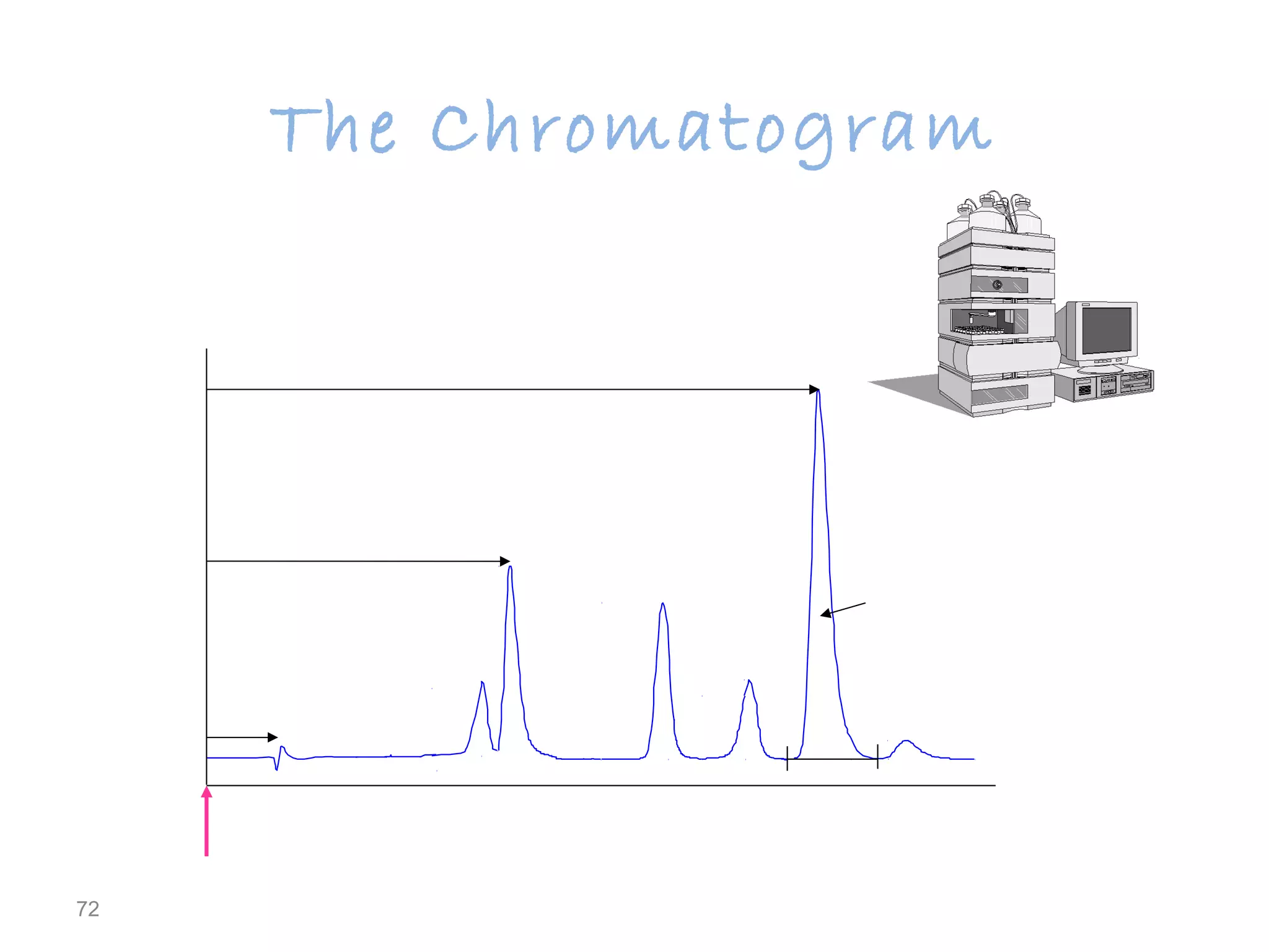 72
The Chromatogram
Injection
to
tR
mAU
time
tR
to - elution time of unretained peak
tR- retention time - determines sample identity
Area or height is proportional
to the quantity of analyte.
 