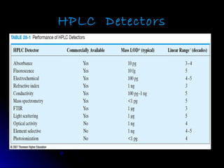 4545
Common HPLC Detectors
•UV-VIS
•Diode Array
•Multiple Wavelength
•Variable Wavelength
•Mass Spectrometers
•Refractive ...