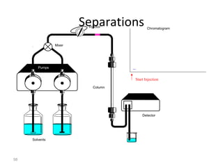 59
SeparationsInjector
Detector
Column
Solvents
Pumps
Mixer
Chromatogram
Start Injection
mAU
time
 