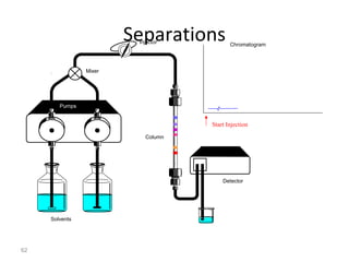 63
SeparationsInjector
Detector
Column
Solvents
Pumps
Mixer
Chromatogram
Start Injection
mAU
time
 