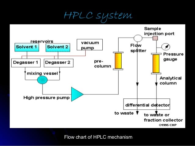 hplc principle instrumentation and application hplc how it works
