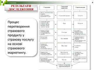 П. Алакозова       4

  РЕЗУЛЬТАТИ
 ДОСЛІДЖЕННЯ



Процес
перетворення
страхового
продукту у
страхову послугу
на основі
страхового
маркетингу.
 
