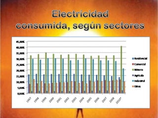 Electricidad consumida, según sectores