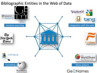 Bibliographic Entities in the Web of Data
Cataloging
Integration with the web
Cascading updates More options
Intuitive searching
 
