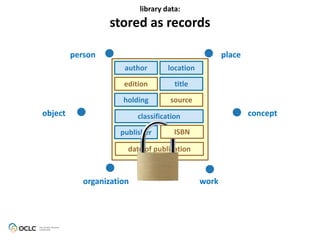 edition
author location
holding
date of publication
classification
publisher
title
source
ISBN
author location
holding
classification
publisher
person place
object concept
organization work
library data:
stored as records
title
 