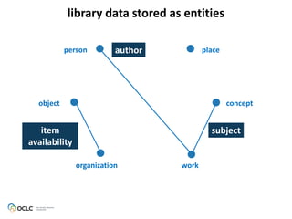 authorperson place
object concept
organization work
subjectitem
availability
library data stored as entities
 