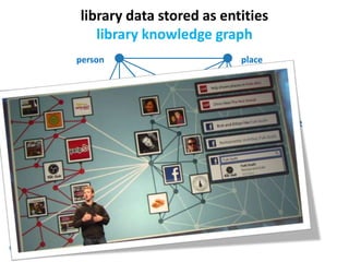 person place
object concept
organization work
library data stored as entities
library knowledge graph
A graph of relationships
 