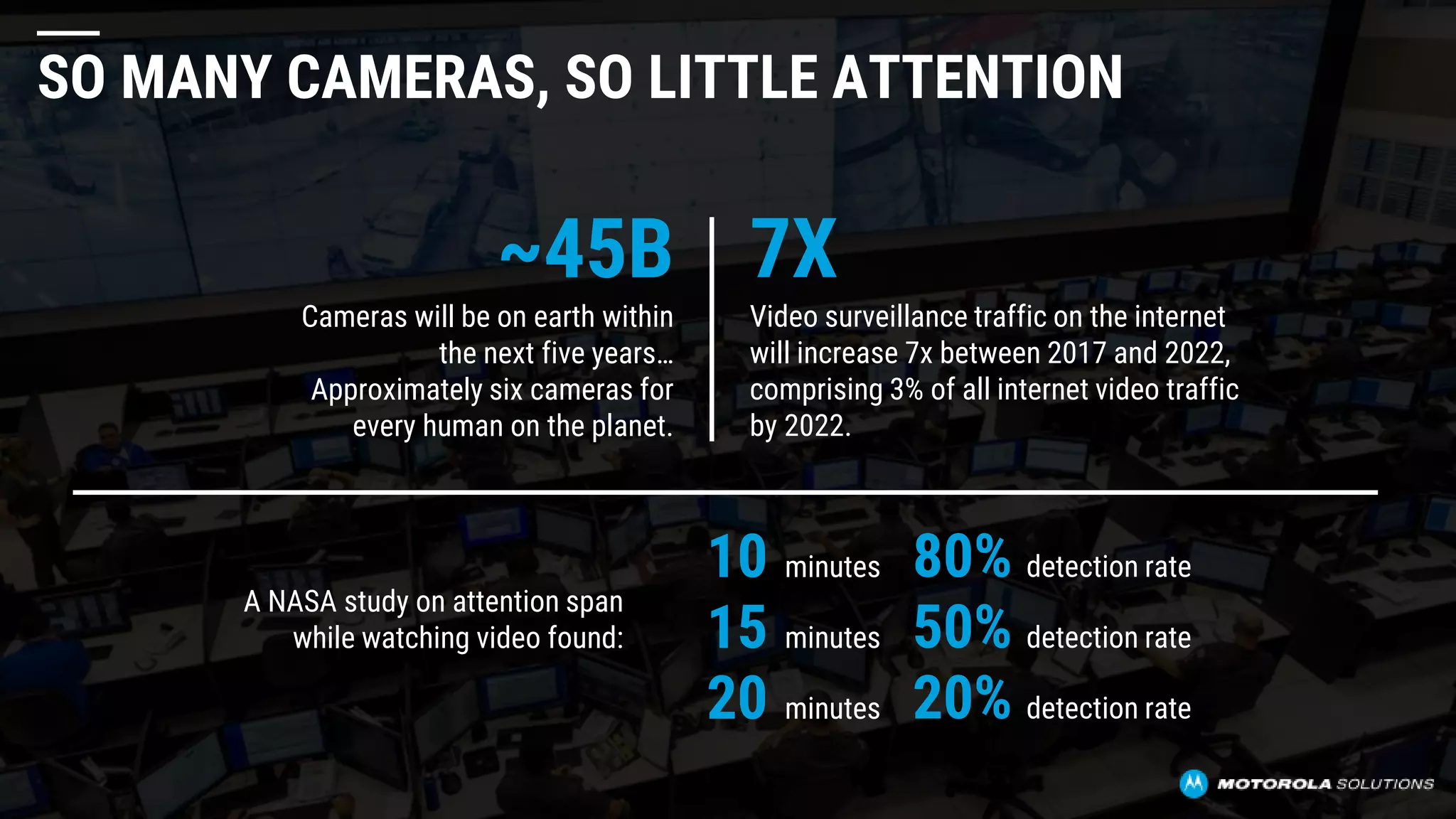 SO MANY CAMERAS, SO LITTLE ATTENTION
7X
Video surveillance traffic on the internet
will increase 7x between 2017 and 2022,
comprising 3% of all internet video traffic
by 2022.
A NASA study on attention span
while watching video found:
~45B
Cameras will be on earth within
the next five years…
Approximately six cameras for
every human on the planet.
10 minutes 80% detection rate
15 minutes 50% detection rate
20 minutes 20% detection rate
 