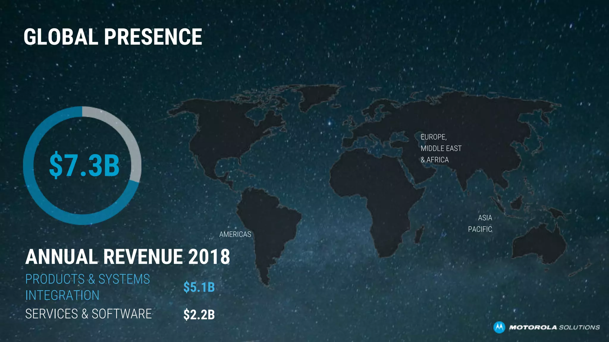 GLOBAL PRESENCE
AMERICAS
EUROPE,
MIDDLE EAST
& AFRICA
ASIA
PACIFIC
ANNUAL REVENUE 2018
PRODUCTS & SYSTEMS
INTEGRATION
SERVICES & SOFTWARE $2.2B
$5.1B
$7.3B
 