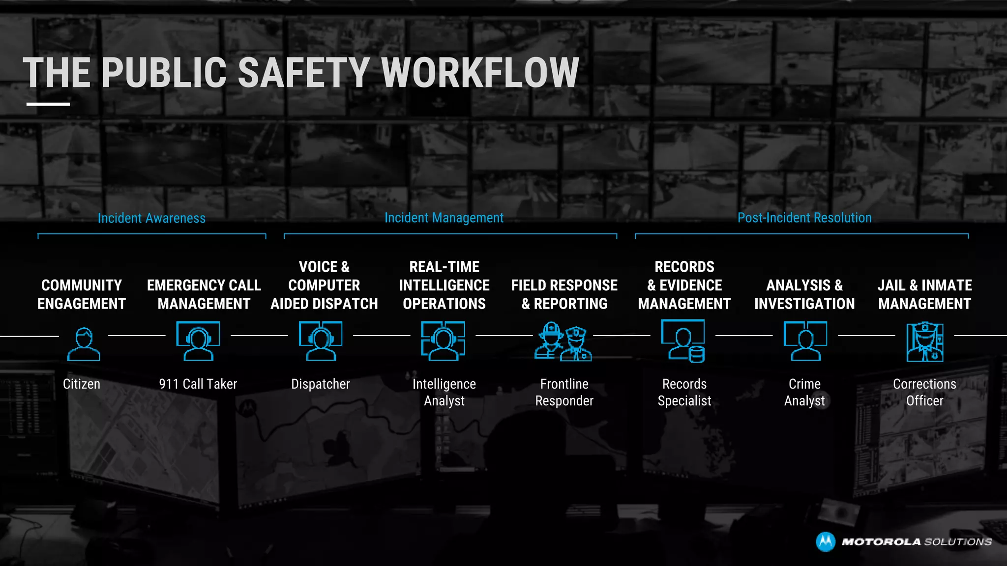 THE PUBLIC SAFETY WORKFLOW
EMERGENCY CALL
MANAGEMENT
VOICE &
COMPUTER
AIDED DISPATCH
REAL-TIME
INTELLIGENCE
OPERATIONS
RECORDS
& EVIDENCE
MANAGEMENT
ANALYSIS &
INVESTIGATION
JAIL & INMATE
MANAGEMENT
911 Call Taker Dispatcher Intelligence
Analyst
Records
Specialist
Crime
Analyst
Corrections
Officer
COMMUNITY
ENGAGEMENT
FIELD RESPONSE
& REPORTING
Citizen Frontline
Responder
Incident Awareness Incident Management Post-Incident Resolution
 