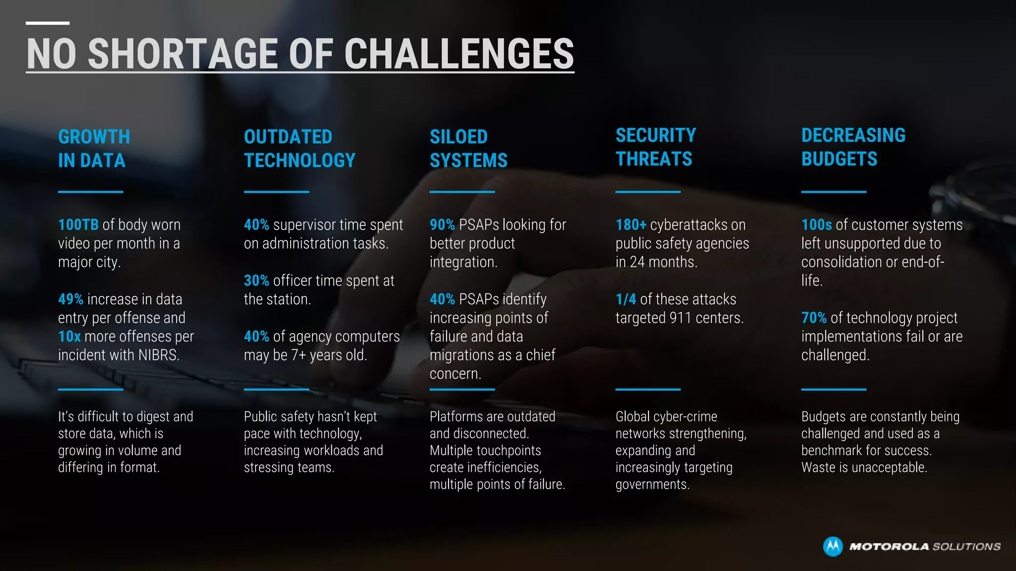 NO SHORTAGE OF CHALLENGES
It’s difficult to digest and
store data, which is
growing in volume and
differing in format.
Public safety hasn’t kept
pace with technology,
increasing workloads and
stressing teams.
Platforms are outdated
and disconnected.
Multiple touchpoints
create inefficiencies,
multiple points of failure.
Global cyber-crime
networks strengthening,
expanding and
increasingly targeting
governments.
Budgets are constantly being
challenged and used as a
benchmark for success.
Waste is unacceptable.
GROWTH
IN DATA
100TB of body worn
video per month in a
major city.
49% increase in data
entry per offense and
10x more offenses per
incident with NIBRS.
DECREASING
BUDGETS
100s of customer systems
left unsupported due to
consolidation or end-of-
life.
70% of technology project
implementations fail or are
challenged.
SILOED
SYSTEMS
90% PSAPs looking for
better product
integration.
40% PSAPs identify
increasing points of
failure and data
migrations as a chief
concern.
OUTDATED
TECHNOLOGY
40% supervisor time spent
on administration tasks.
30% officer time spent at
the station.
40% of agency computers
may be 7+ years old.
SECURITY
THREATS
180+ cyberattacks on
public safety agencies
in 24 months.
1/4 of these attacks
targeted 911 centers.
 