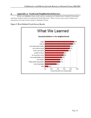 Collaborative and Effective Juvenile Reentry in Alameda County 2010-2015



3       Appendix 3: Youth and Neighborhood Surveys
        Below are highlights from youth surveys conducted in Oakland and Ashland/Cherryland,
and from resident surveys conducted in South Hayward. These surveys were used to inform our
assessment of youth service needs in Alameda County.

Figure 1: West Oakland Youth Survey Results




                                                                                   Page 58
 