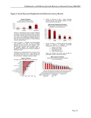 Collaborative and Effective Juvenile Reentry in Alameda County 2010-2015



Figure 3: South Hayward Neighborhood Collaborative Survey Results




                                                                              Page 60
 