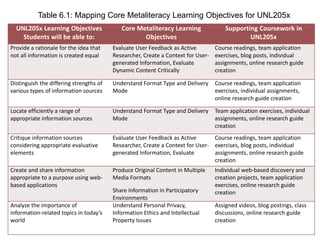 35
UNL205x Learning Objectives
Students will be able to:
Core Metaliteracy Learning
Objectives
Supporting Coursework in
UNL205x
Provide a rationale for the idea that
not all information is created equal
Evaluate User Feedback as Active
Researcher, Create a Context for User-
generated Information, Evaluate
Dynamic Content Critically
Course readings, team application
exercises, blog posts, individual
assignments, online research guide
creation
Distinguish the differing strengths of
various types of information sources
Understand Format Type and Delivery
Mode
Course readings, team application
exercises, individual assignments,
online research guide creation
Locate efficiently a range of
appropriate information sources
Understand Format Type and Delivery
Mode
Team application exercises, individual
assignments, online research guide
creation
Critique information sources
considering appropriate evaluative
elements
Evaluate User Feedback as Active
Researcher, Create a Context for User-
generated Information, Evaluate
Course readings, team application
exercises, blog posts, individual
assignments, online research guide
creation
Create and share information
appropriate to a purpose using web-
based applications
Produce Original Content in Multiple
Media Formats
Share Information in Participatory
Environments
Individual web-based discovery and
creation projects, team application
exercises, online research guide
creation
Analyze the importance of
information-related topics in today’s
world
Understand Personal Privacy,
Information Ethics and Intellectual
Property Issues
Assigned videos, blog postings, class
discussions, online research guide
creation
Table 6.1: Mapping Core Metaliteracy Learning Objectives for UNL205x
 
