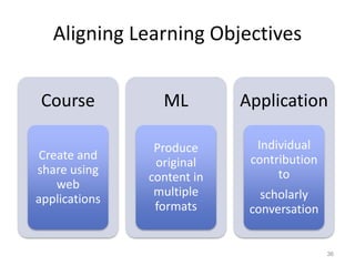 Aligning Learning Objectives
Course
Create and
share using
web
applications
ML
Produce
original
content in
multiple
formats
Application
Individual
contribution
to
scholarly
conversation
36
 
