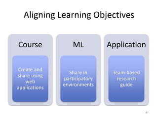 Aligning Learning Objectives
Course
Create and
share using
web
applications
ML
Share in
participatory
environments
Application
Team-based
research
guide
41
 